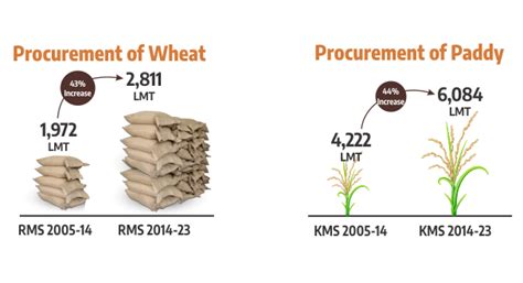 Wheat and Paddy Procurement