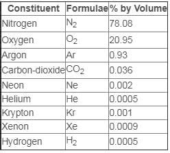 NCERT Solutions for Class 11 Geography - Composition and Structure of ...