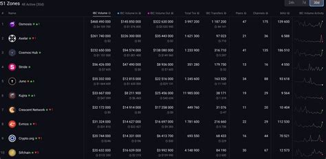 Osmosis: The DeFi App-chain
