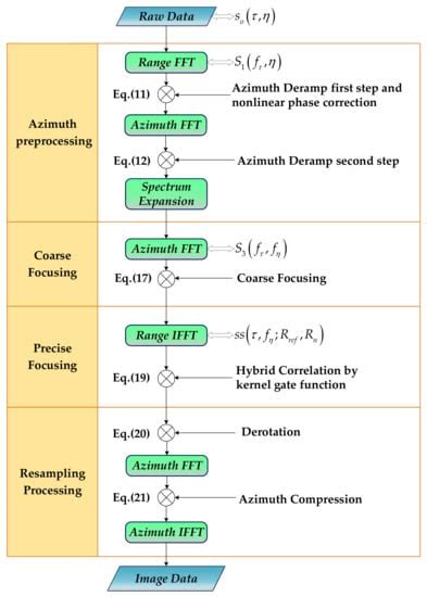 An Improved Equivalent Squint Range Model and Imaging Approach for ...
