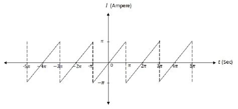 Alternating Current Against Time Graph 的图像结果