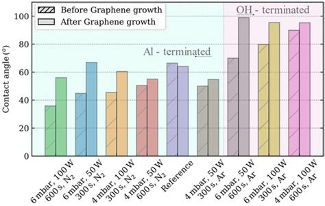 Plasma-Induced Surface Modification of Sapphire and Its Influence on ...