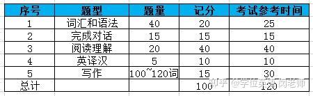 2021年学位英语攻略，5大步骤帮你搞定考试！