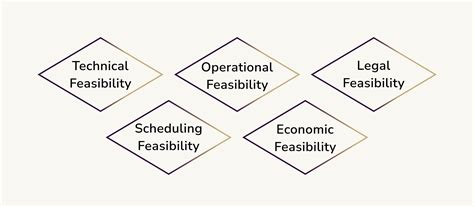 What Is Feasibility Study Types Of Feasibility Studies