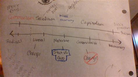 Politics Diagram 的图像结果
