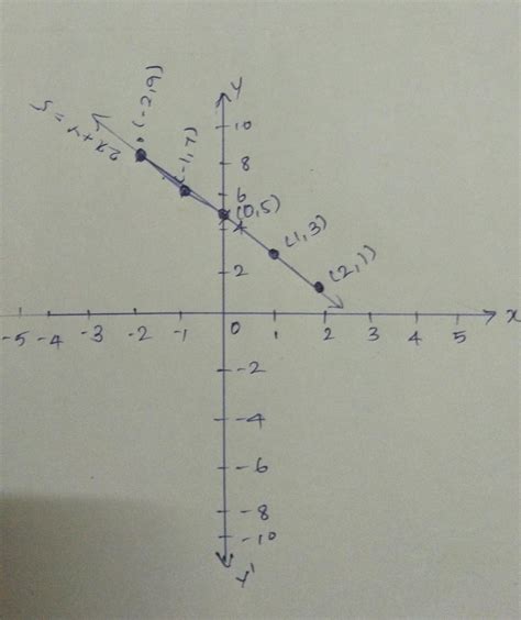 Draw the graph of the linear equation: 2x +y=5 - Brainly.in