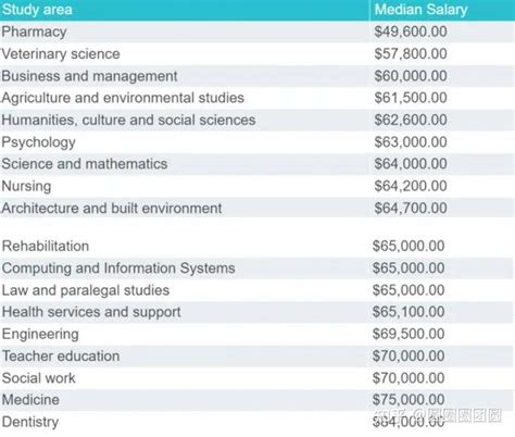 2022澳洲毕业生平均薪资报告！各行业数据统计。 - 知乎