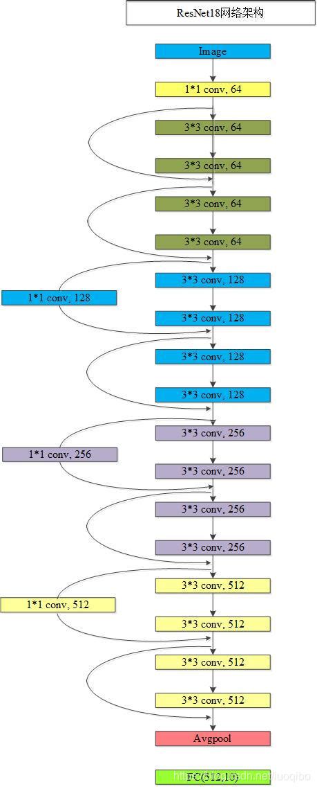 残差神经网络ResNet学习，以ResNet18为例代码剖析_resnet18代码详解-CSDN博客