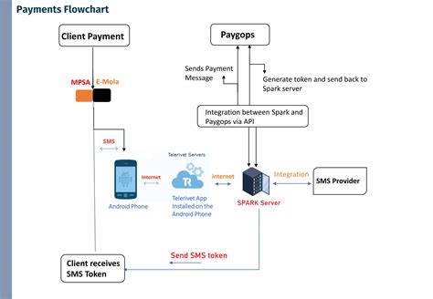 Payments Flowchart for businees present. | PDF