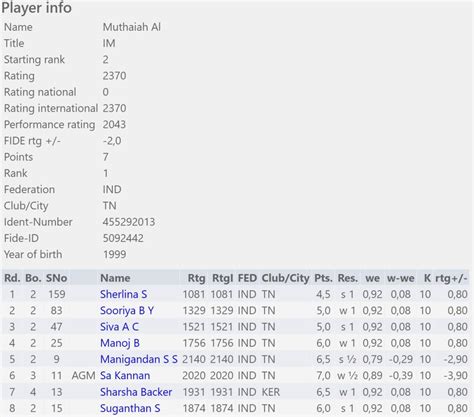 Al Muthaiah wins 5th Hatsun & Idhayam Open through Armageddon ...