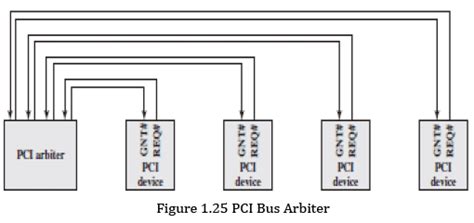 PCI (Peripheral Component Interconnect) - Computer Science Engineering ...