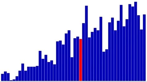 Image result for Shell Sort Working with Animation