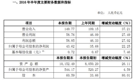 南京银行实现资产总额破万亿目标 净利润增长22.25%|南京银行|半年报_新浪财经_新浪网