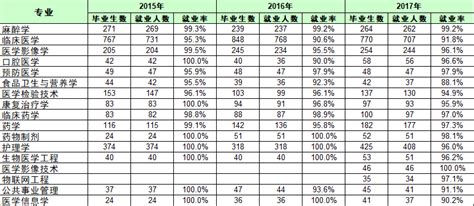 徐州医科大学2015-2017年毕业生就业统计率-徐州医科大学本科招生信息网