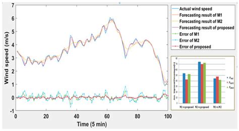 Short-Term Wind Speed Prediction Based on Variational Mode ...