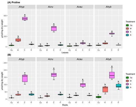 Identification of Factors Linked to Higher Water-Deficit Stress ...