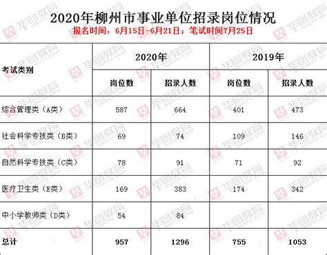 2020柳州市事业单位招聘考试职位表下载_广西事业单位考试网-广西华图教育