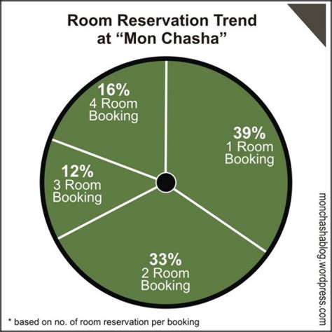 Graphical Representation for Room Reservation at Rural Tourism “Mon ...