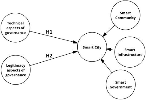 Exploring the Impacts of Social and Technical Aspects of Governance on ...