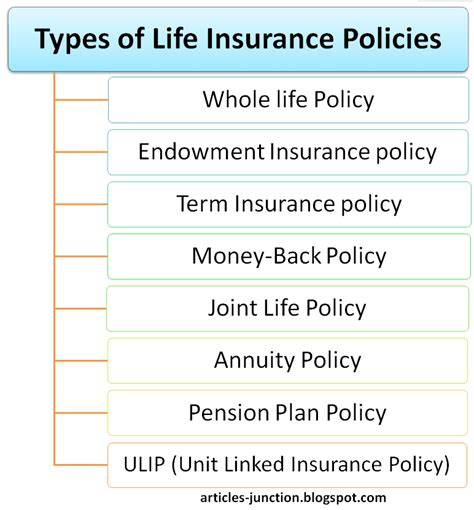 Life Insurance Policy Types 的图像结果