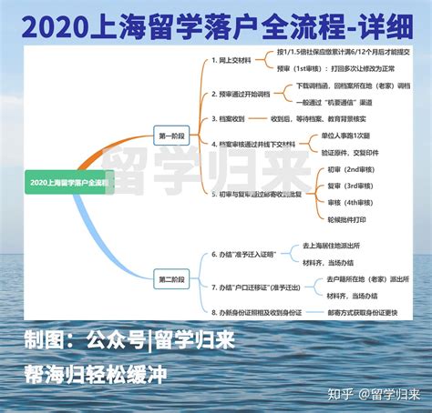 2020上海留学落户全流程-所有步骤详解 - 知乎