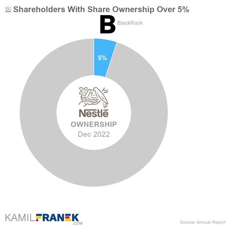 Who Owns Nestlé: The Largest Shareholders Overview - KAMIL FRANEK Business Analytics