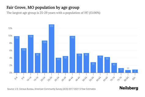Fair Grove, MO Population by Age - 2023 Fair Grove, MO Age Demographics ...