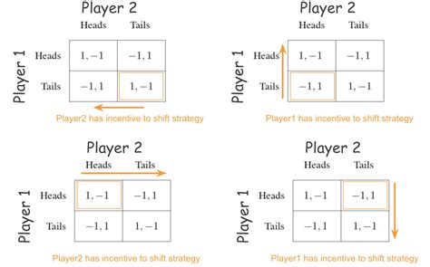 Game Theory 101: Decision Making using Normal Form Games
