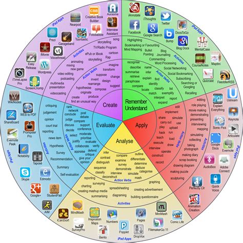 The iPad Pedagogy Wheel - eLearning Stuff