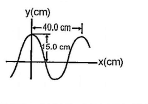What is the equation of a sinusoidal wave travelling in a positive ...