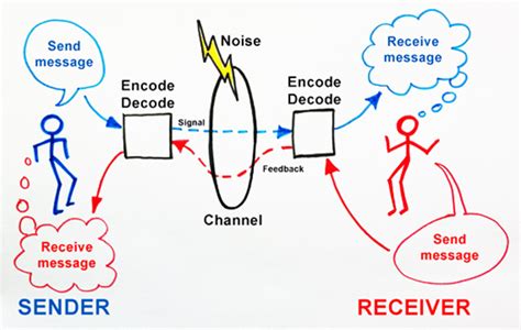 Image result for Communication Models and Methods in Project