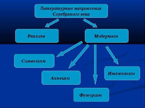 Литературные направления кратко
