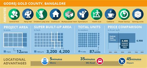 Project Watch: Godrej Gold County