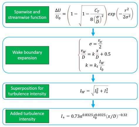 Applicability of Wake Models to Predictions of Turbine-Induced Velocity ...