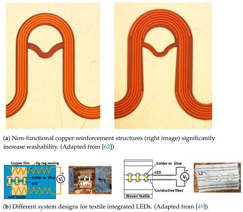 Washability of E-Textiles: Failure Modes and Influences on Washing ...