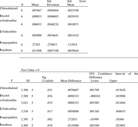 Image result for One Sample T-Test T Table Statistics