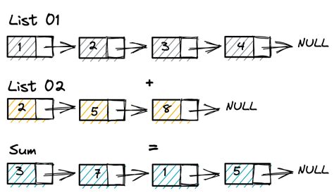 Image result for Adding Linked List