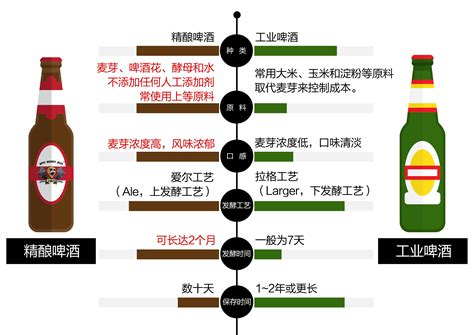 中国精酿啤酒的发展前景如何？以及未来趋势是怎样的！_市场