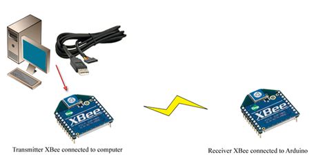 Image result for Setup XBee-PRO Arduino