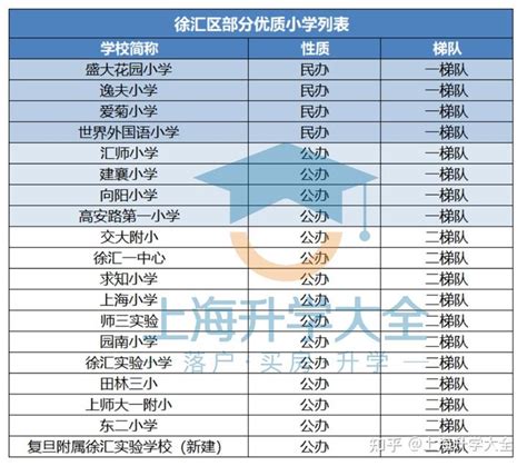 2022最新版！上海16区初中梯队排名_徐汇_区内_长宁