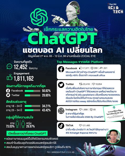 เช็กกระแสความฮิตในไทย ChatGPT แชตบอต AI เปลี่ยนโลก | Thai PBS NOW