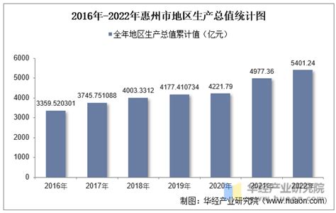 2022年惠州国民经济和社会发展统计公报