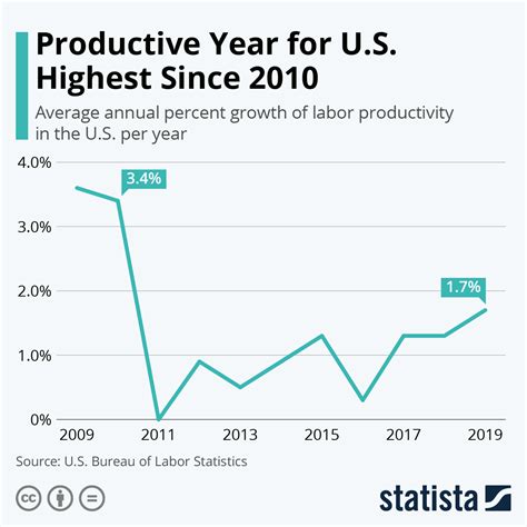 Productivity Over Time 的图像结果