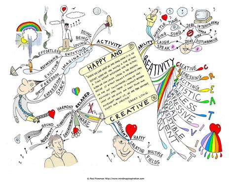 Image result for Development Class 10 Creative Mind Map