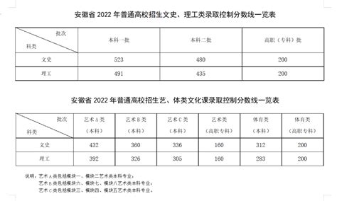 安徽高考分数线2022年公布：安徽高考录取分数线一览表2022