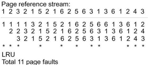 Image result for Not Recently Used Page Replacement Algorithm