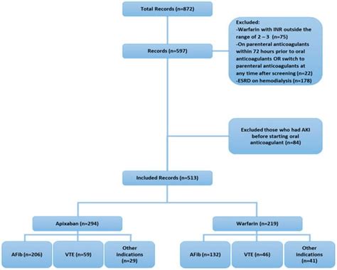 The Safety of Apixaban Compared to Warfarin in Hospitalized Patients ...