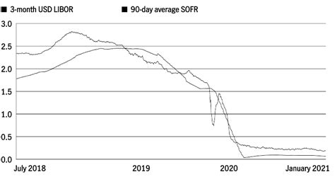 Libor transition update | Manulife Investment Management