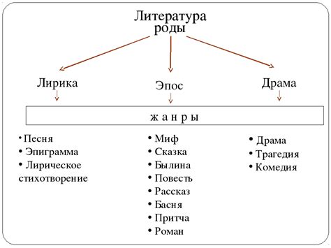 Жанры литературы