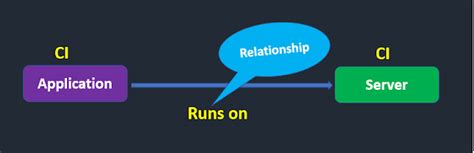 ServiceNow CMDB Tutorial | Concepts of CMDB in ServiceNow - Basico ...